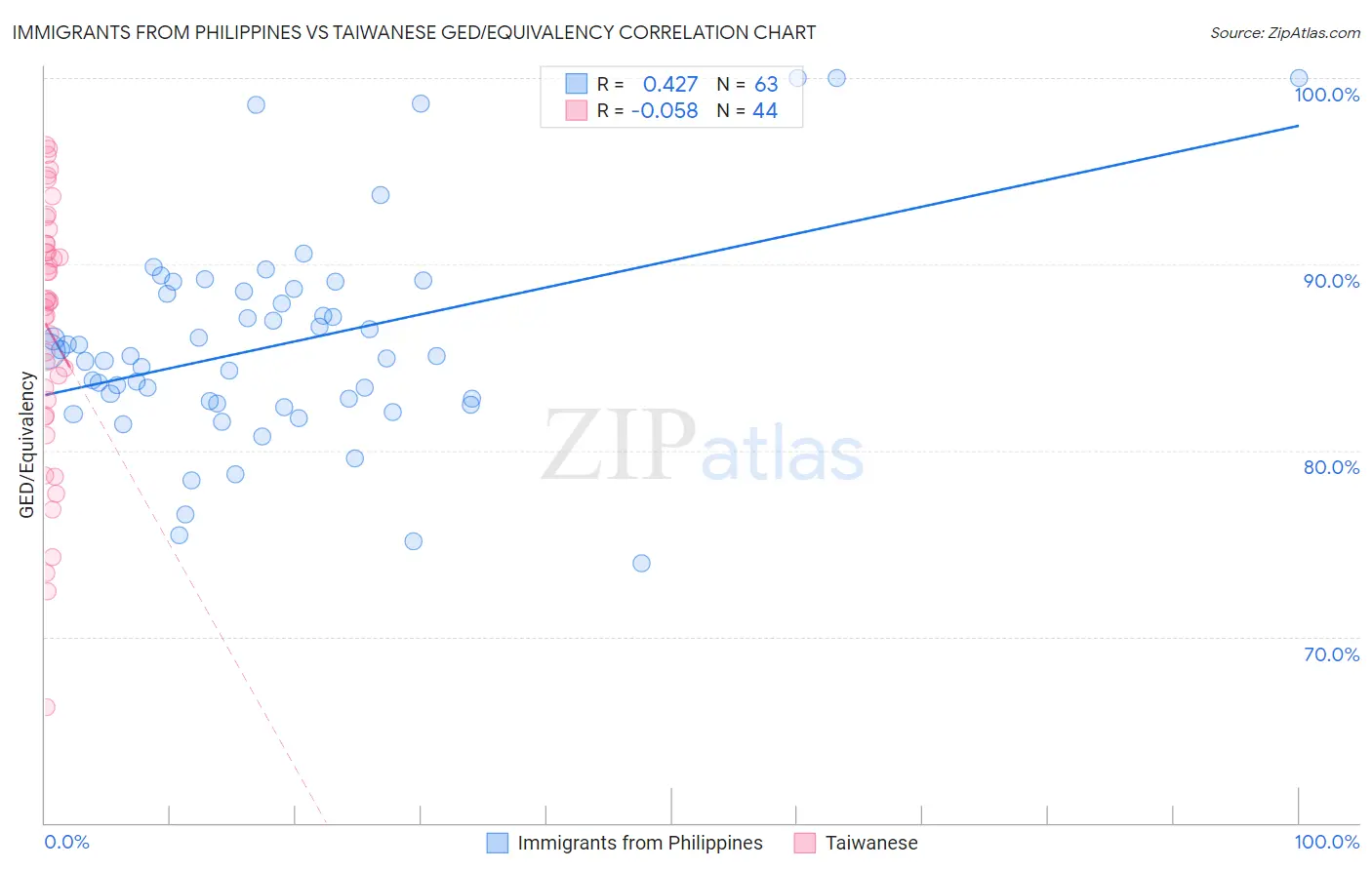 Immigrants from Philippines vs Taiwanese GED/Equivalency