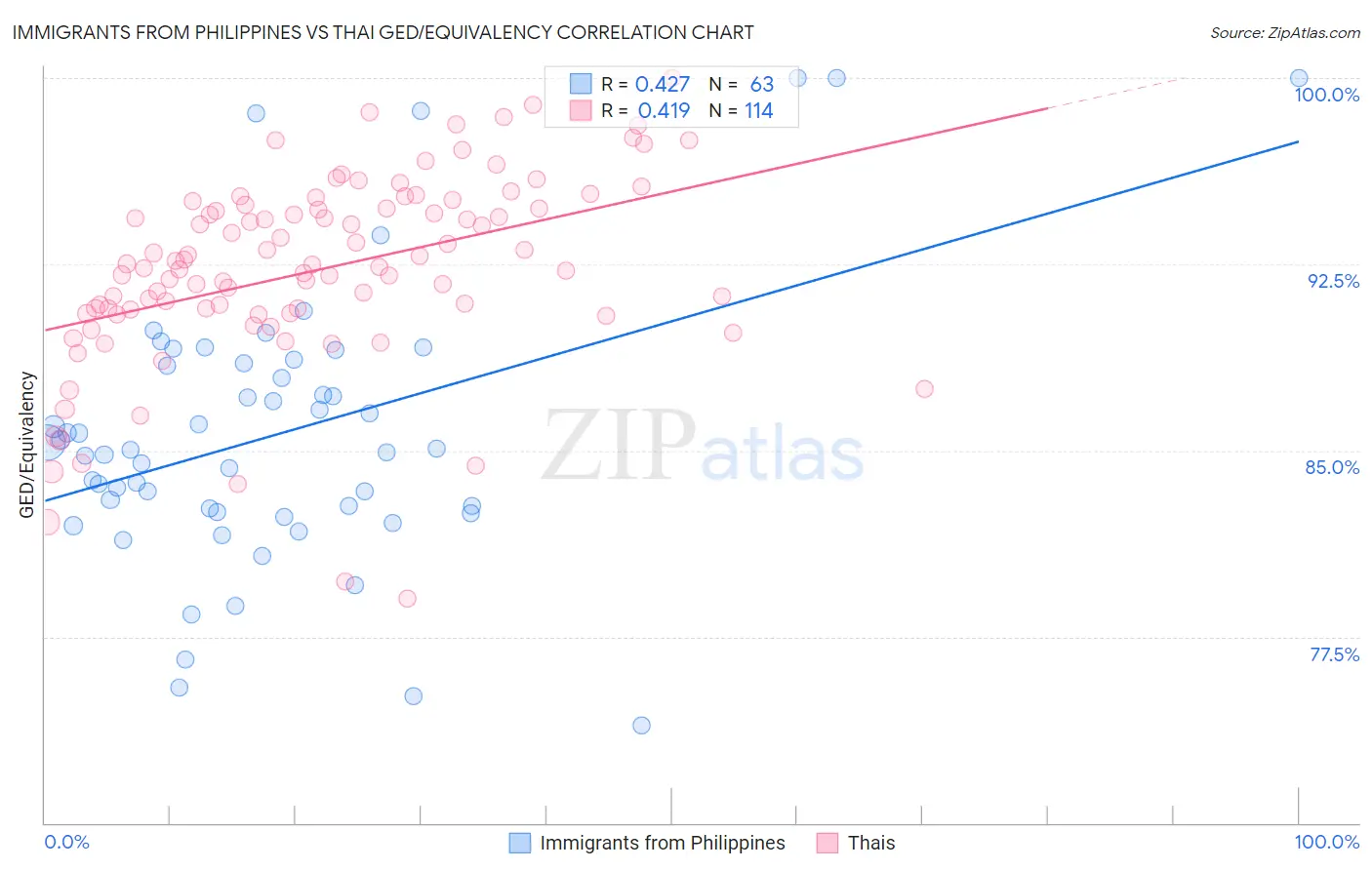 Immigrants from Philippines vs Thai GED/Equivalency