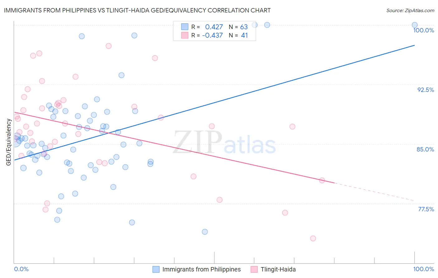 Immigrants from Philippines vs Tlingit-Haida GED/Equivalency