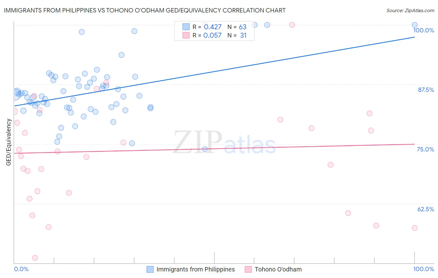 Immigrants from Philippines vs Tohono O'odham GED/Equivalency