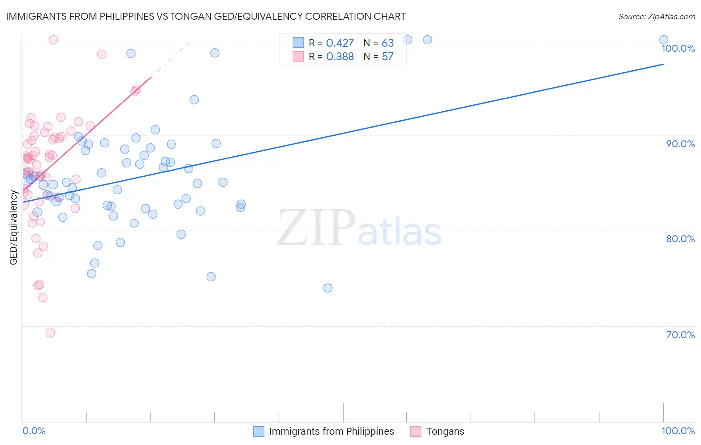 Immigrants from Philippines vs Tongan GED/Equivalency