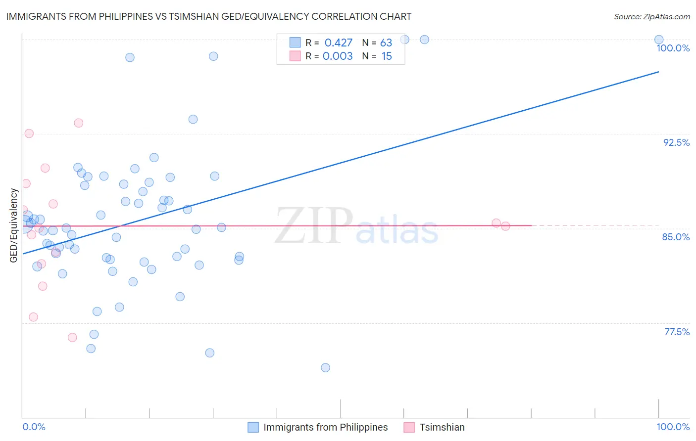 Immigrants from Philippines vs Tsimshian GED/Equivalency