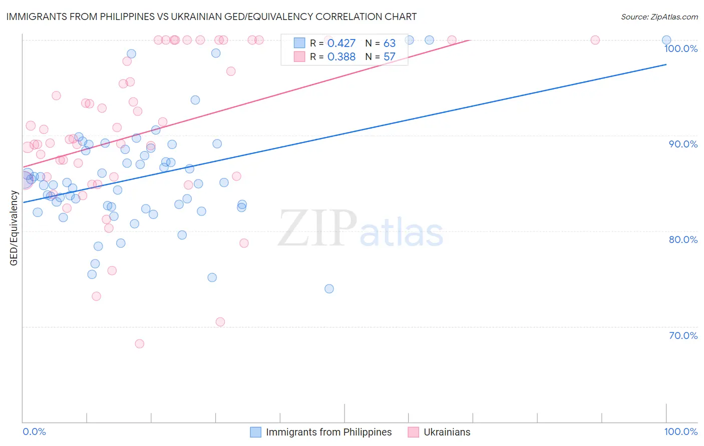 Immigrants from Philippines vs Ukrainian GED/Equivalency