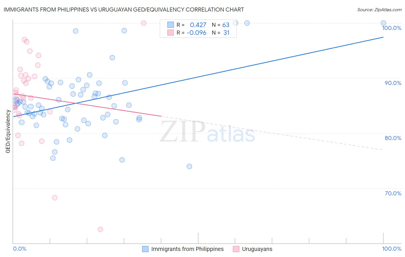 Immigrants from Philippines vs Uruguayan GED/Equivalency