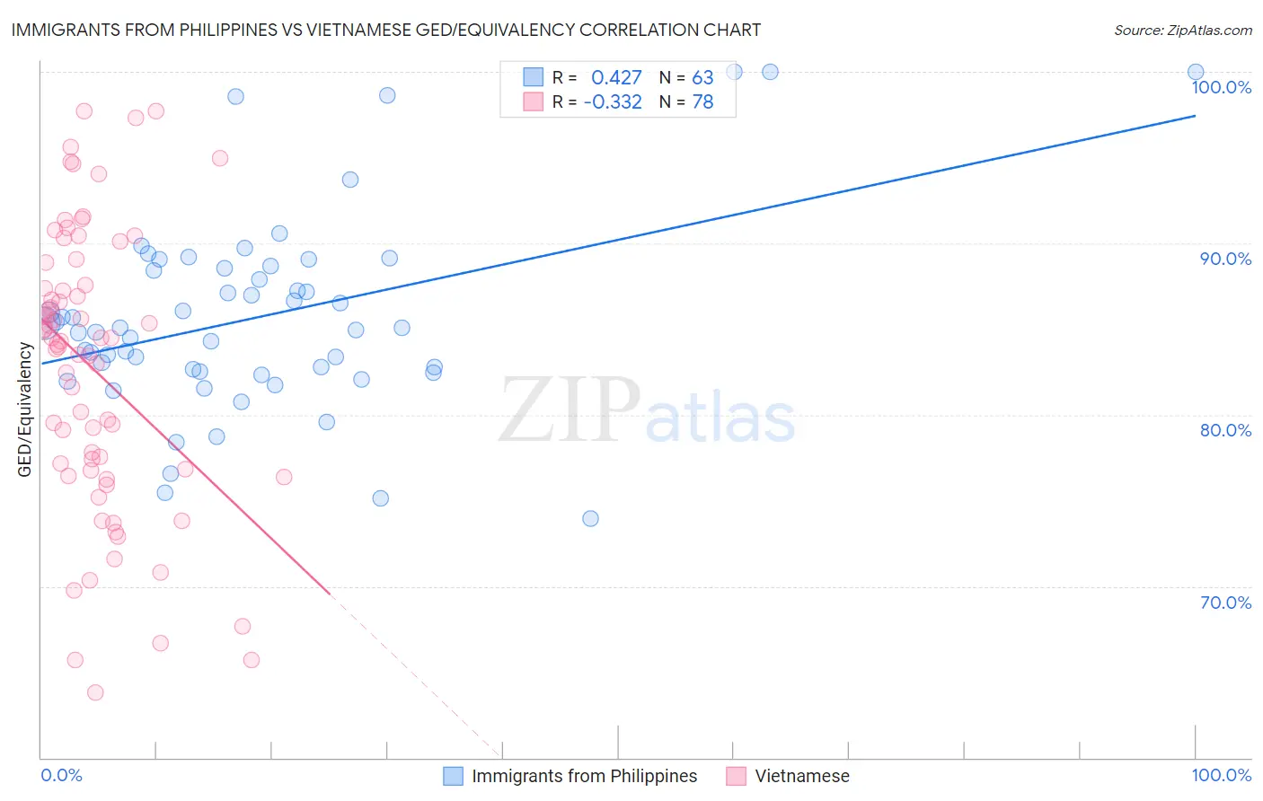 Immigrants from Philippines vs Vietnamese GED/Equivalency