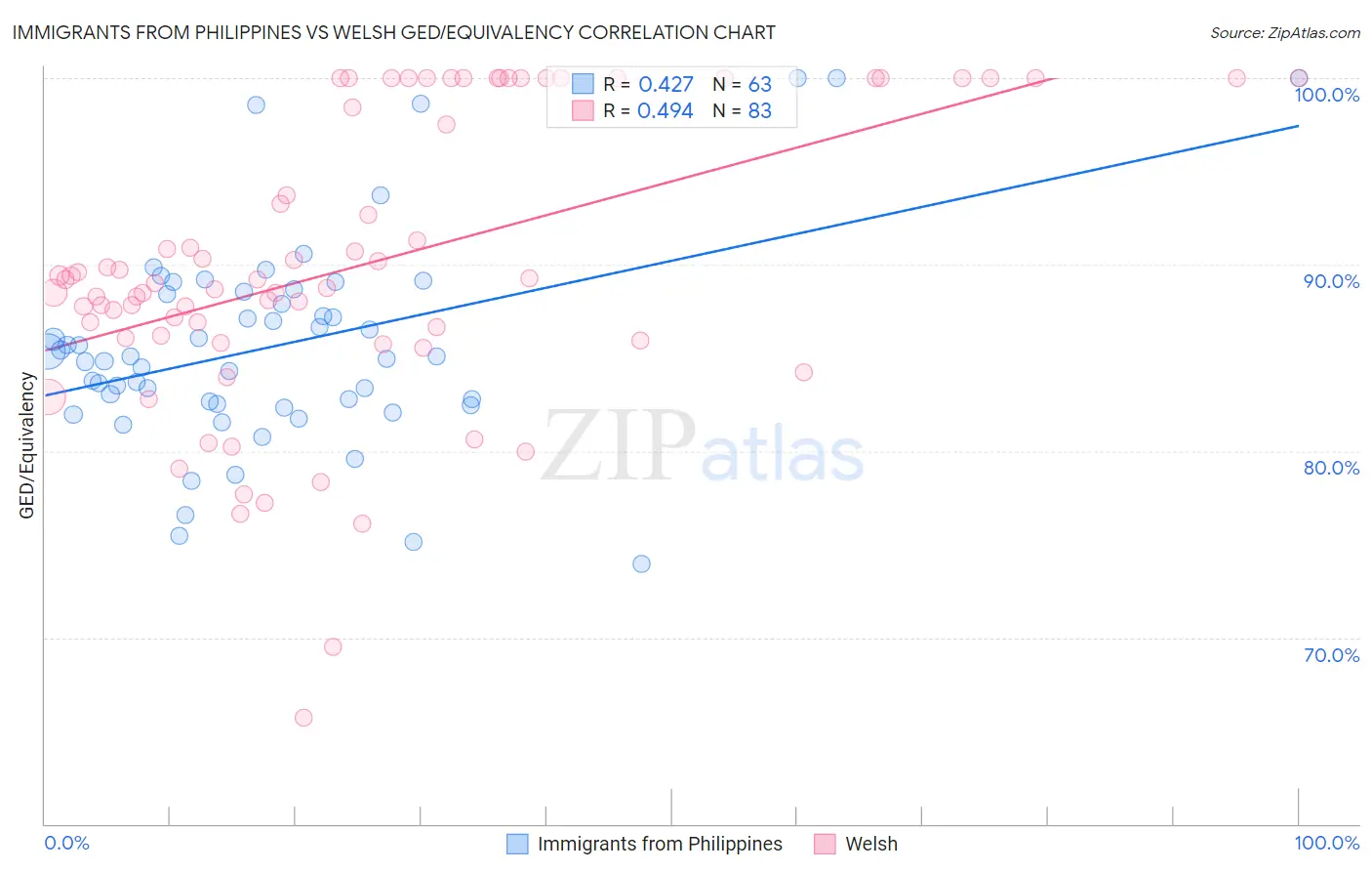 Immigrants from Philippines vs Welsh GED/Equivalency