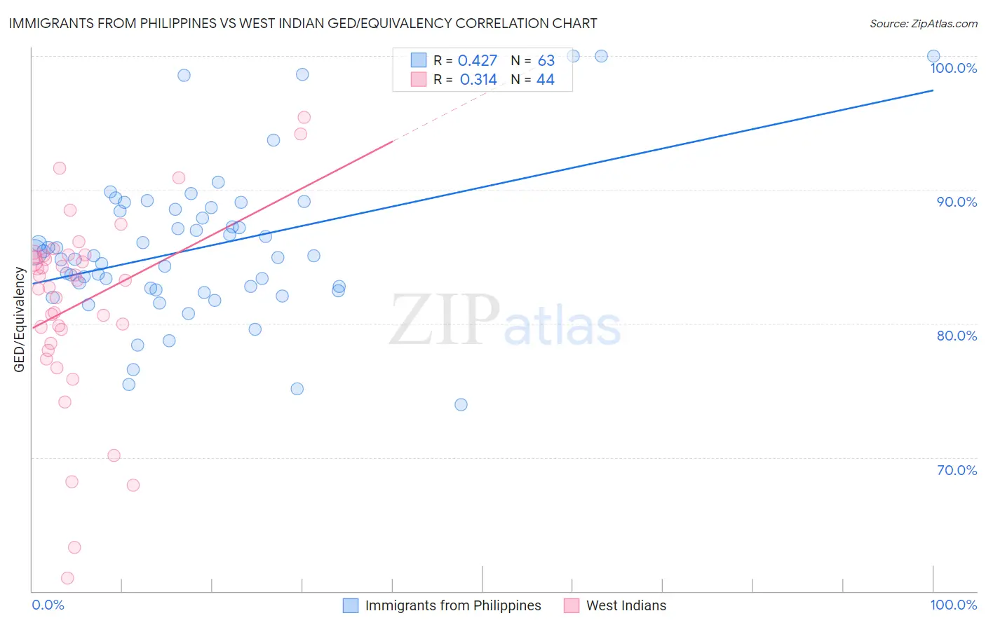 Immigrants from Philippines vs West Indian GED/Equivalency