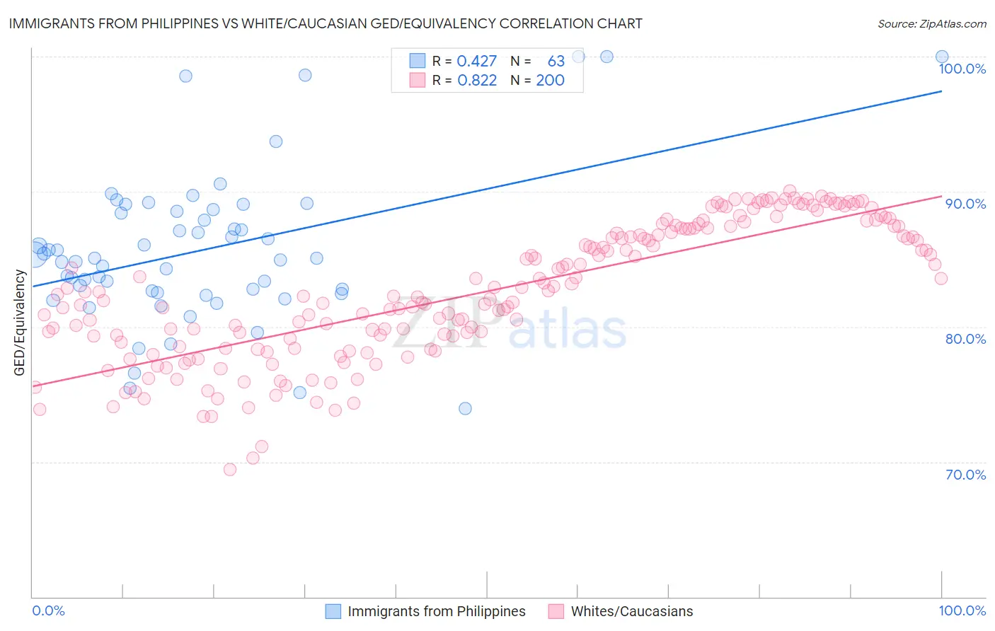 Immigrants from Philippines vs White/Caucasian GED/Equivalency
