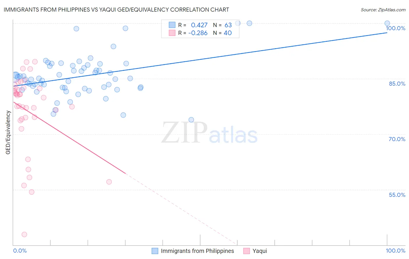 Immigrants from Philippines vs Yaqui GED/Equivalency