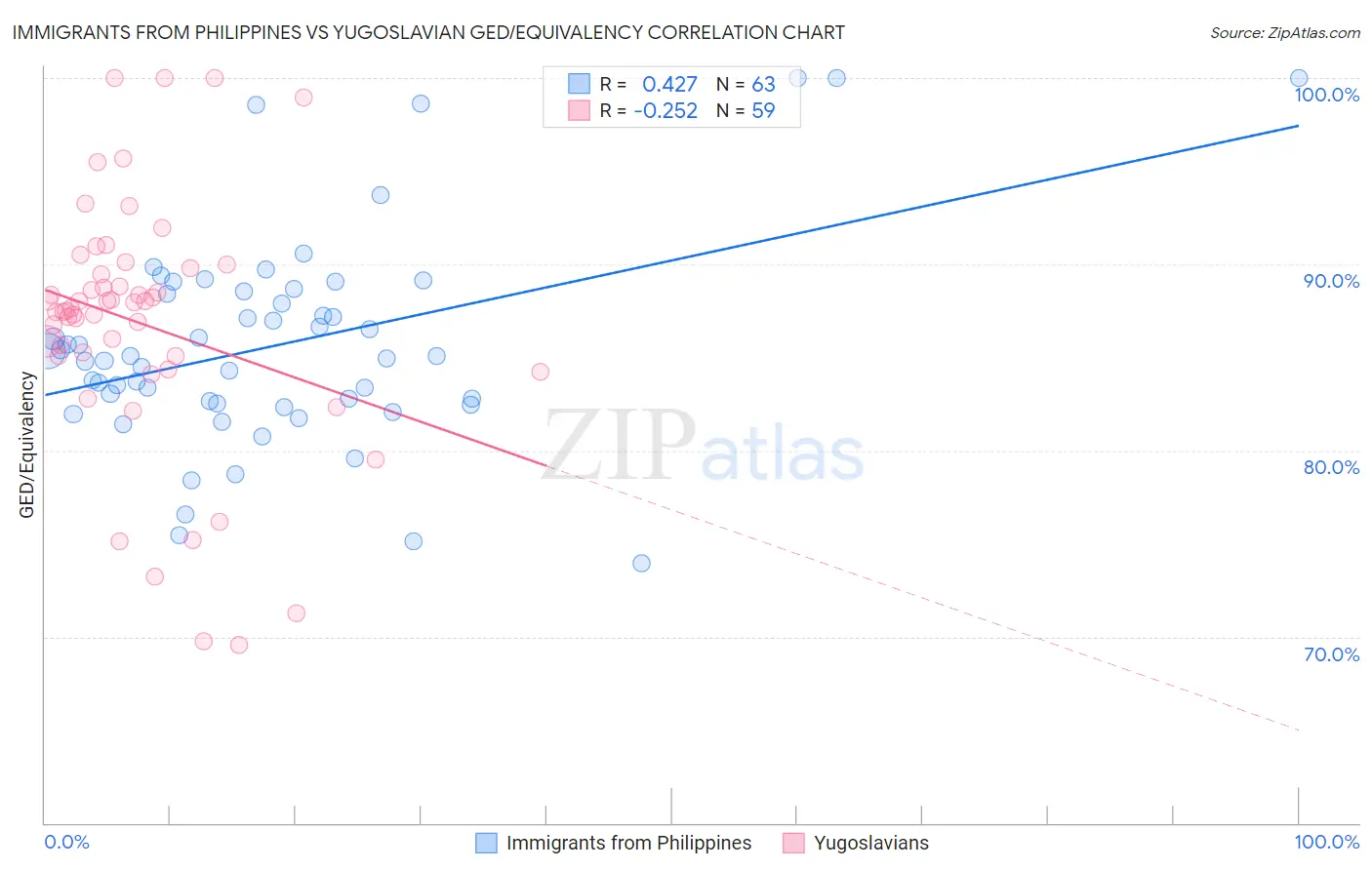 Immigrants from Philippines vs Yugoslavian GED/Equivalency