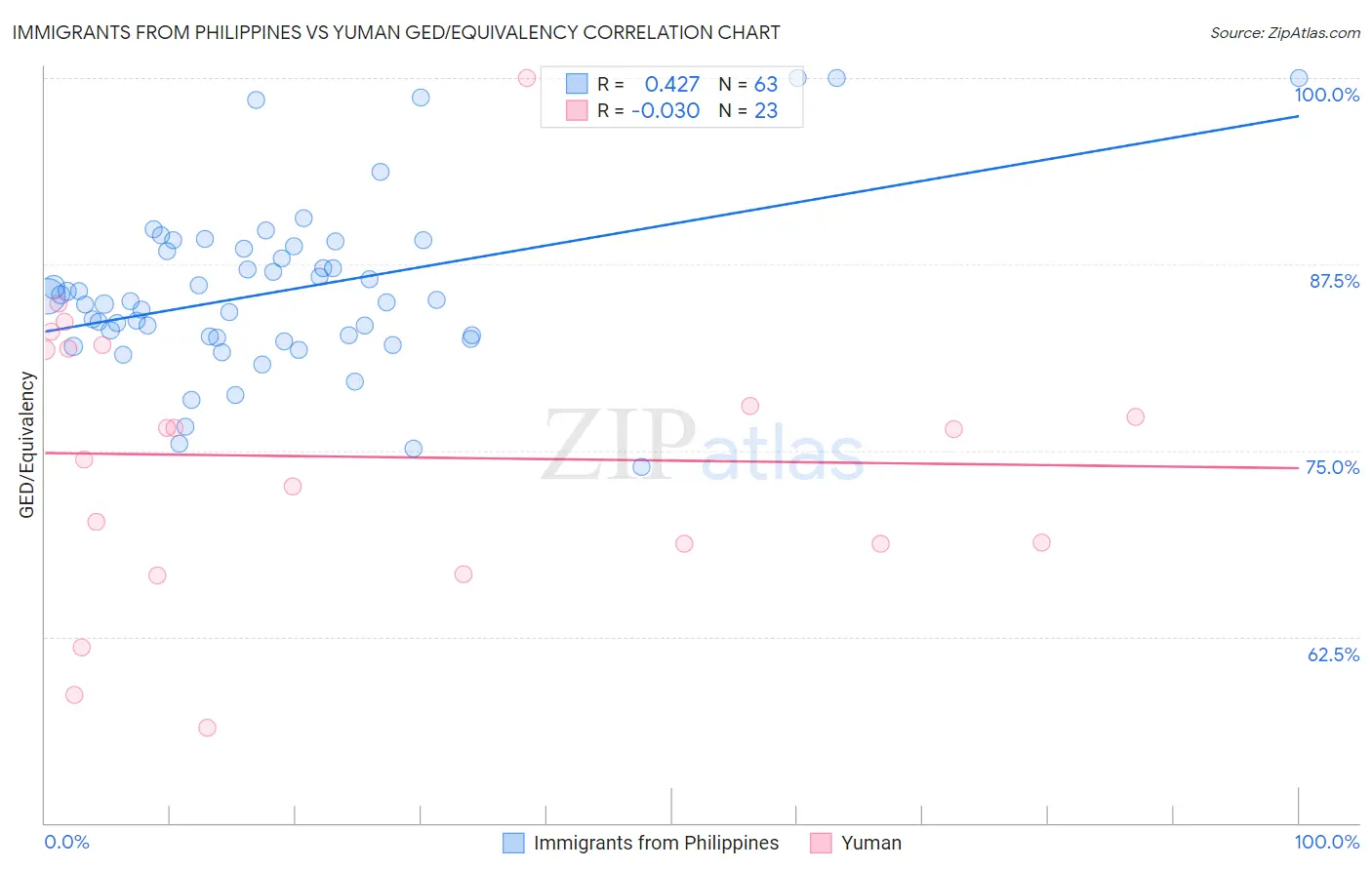 Immigrants from Philippines vs Yuman GED/Equivalency