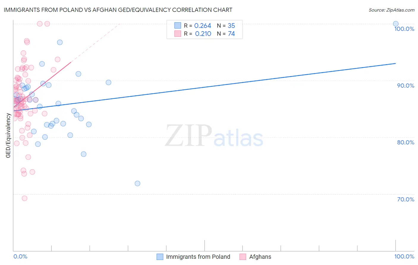 Immigrants from Poland vs Afghan GED/Equivalency