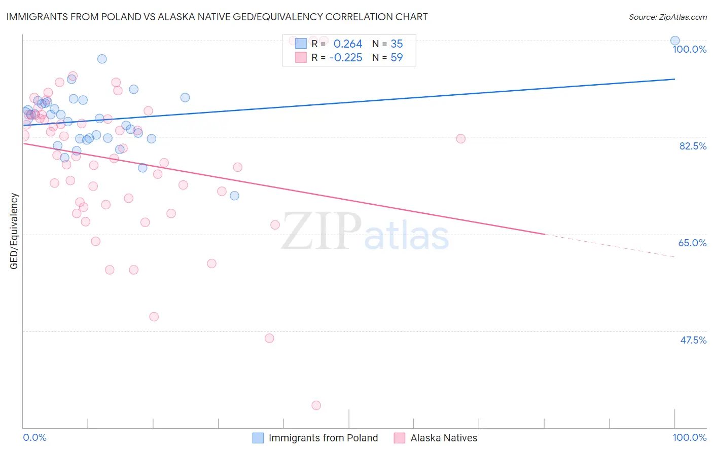 Immigrants from Poland vs Alaska Native GED/Equivalency