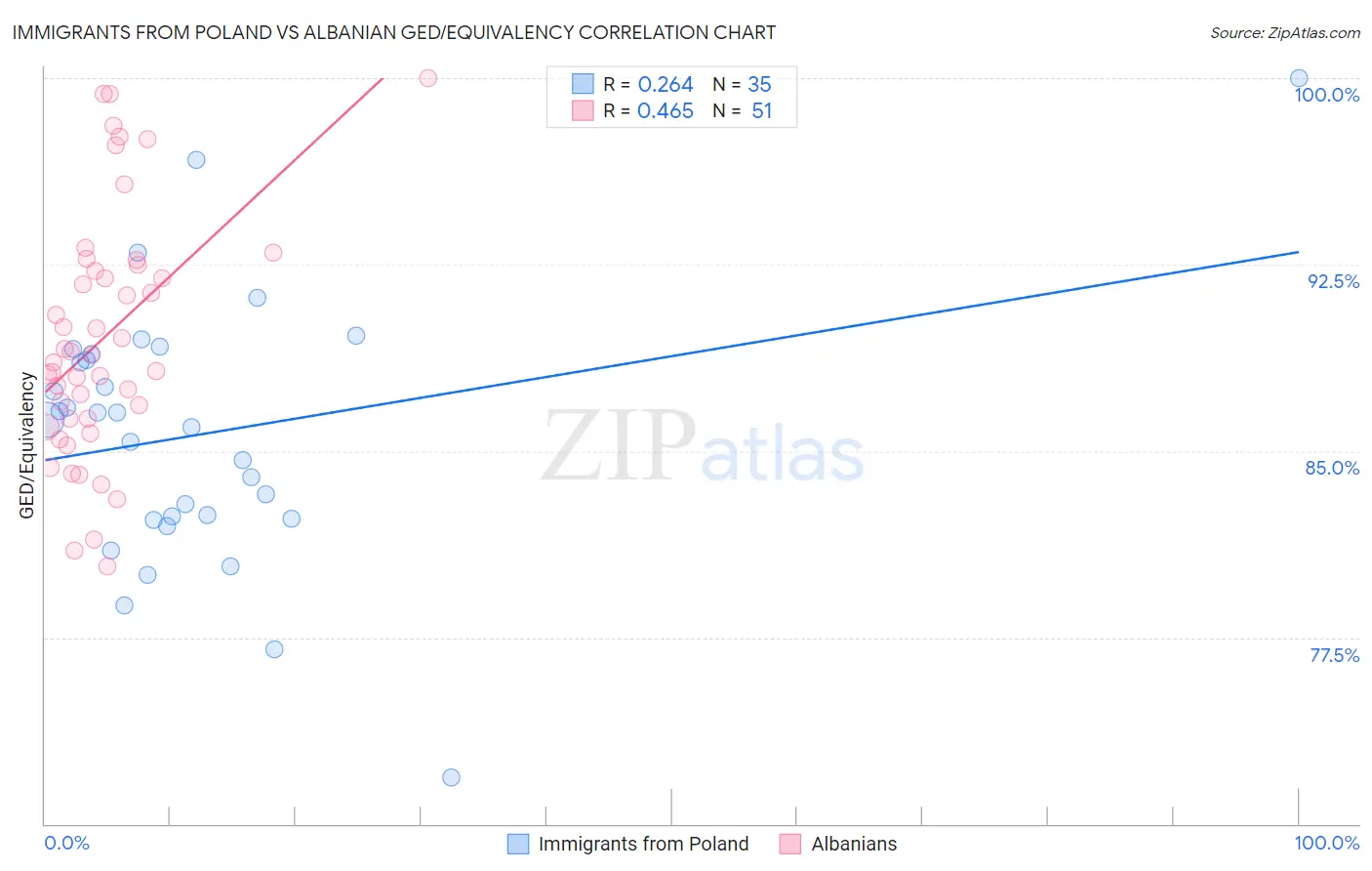 Immigrants from Poland vs Albanian GED/Equivalency