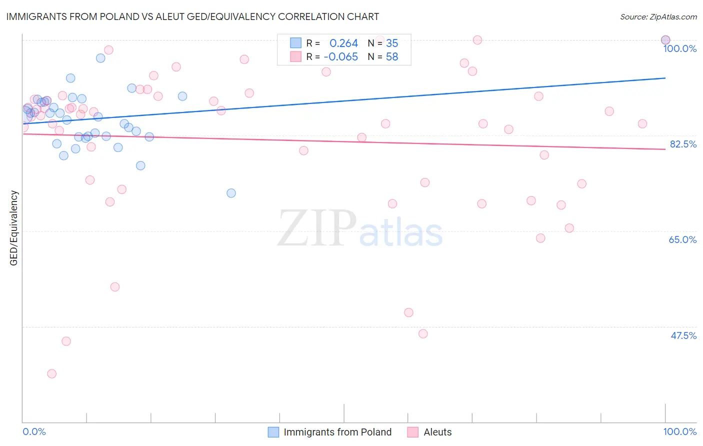 Immigrants from Poland vs Aleut GED/Equivalency
