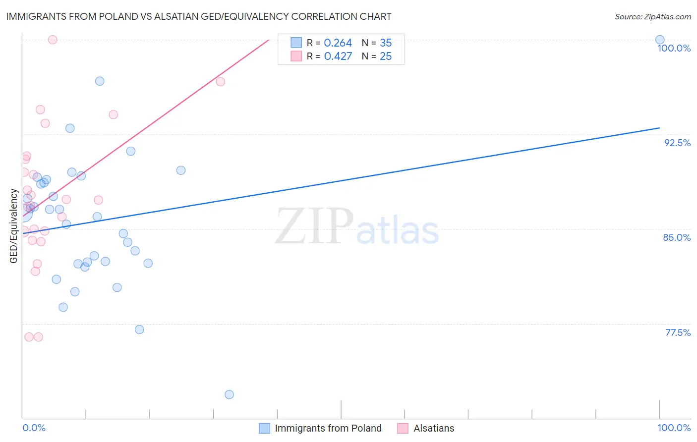 Immigrants from Poland vs Alsatian GED/Equivalency
