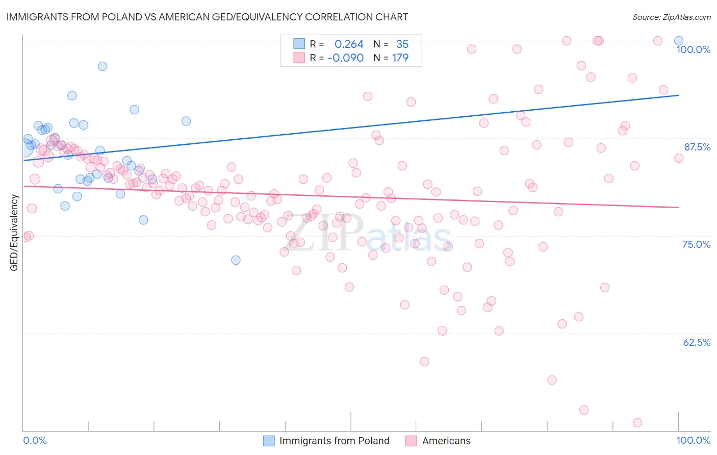 Immigrants from Poland vs American GED/Equivalency