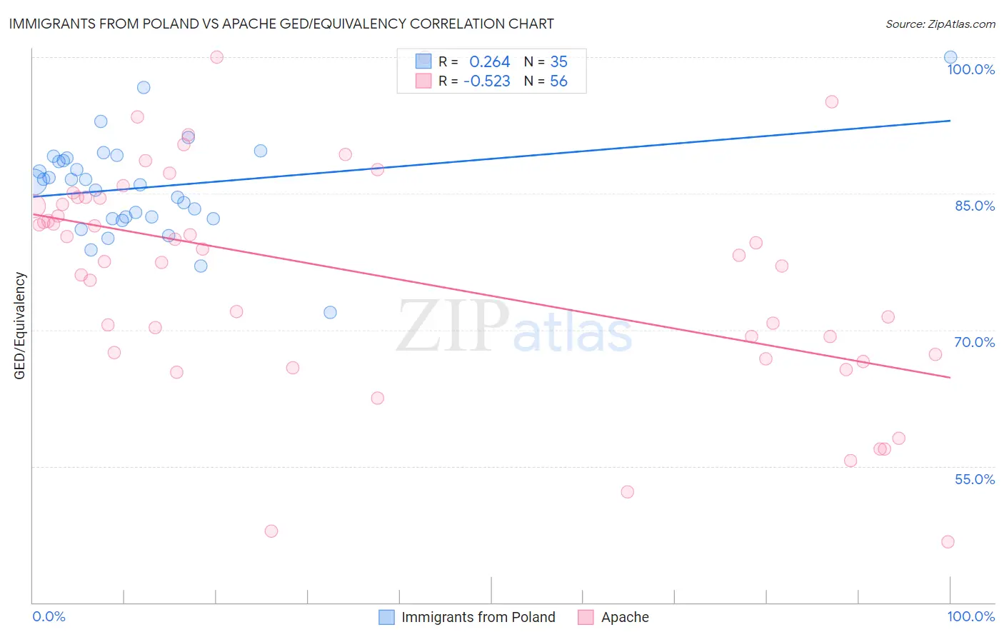 Immigrants from Poland vs Apache GED/Equivalency