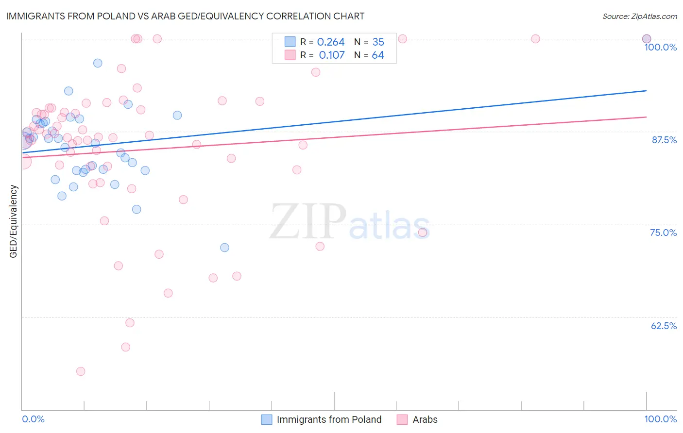 Immigrants from Poland vs Arab GED/Equivalency