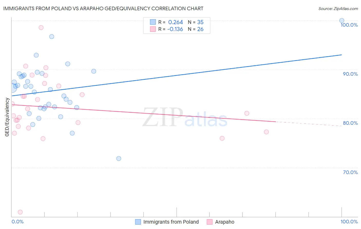 Immigrants from Poland vs Arapaho GED/Equivalency