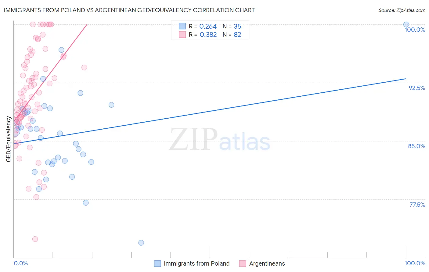 Immigrants from Poland vs Argentinean GED/Equivalency