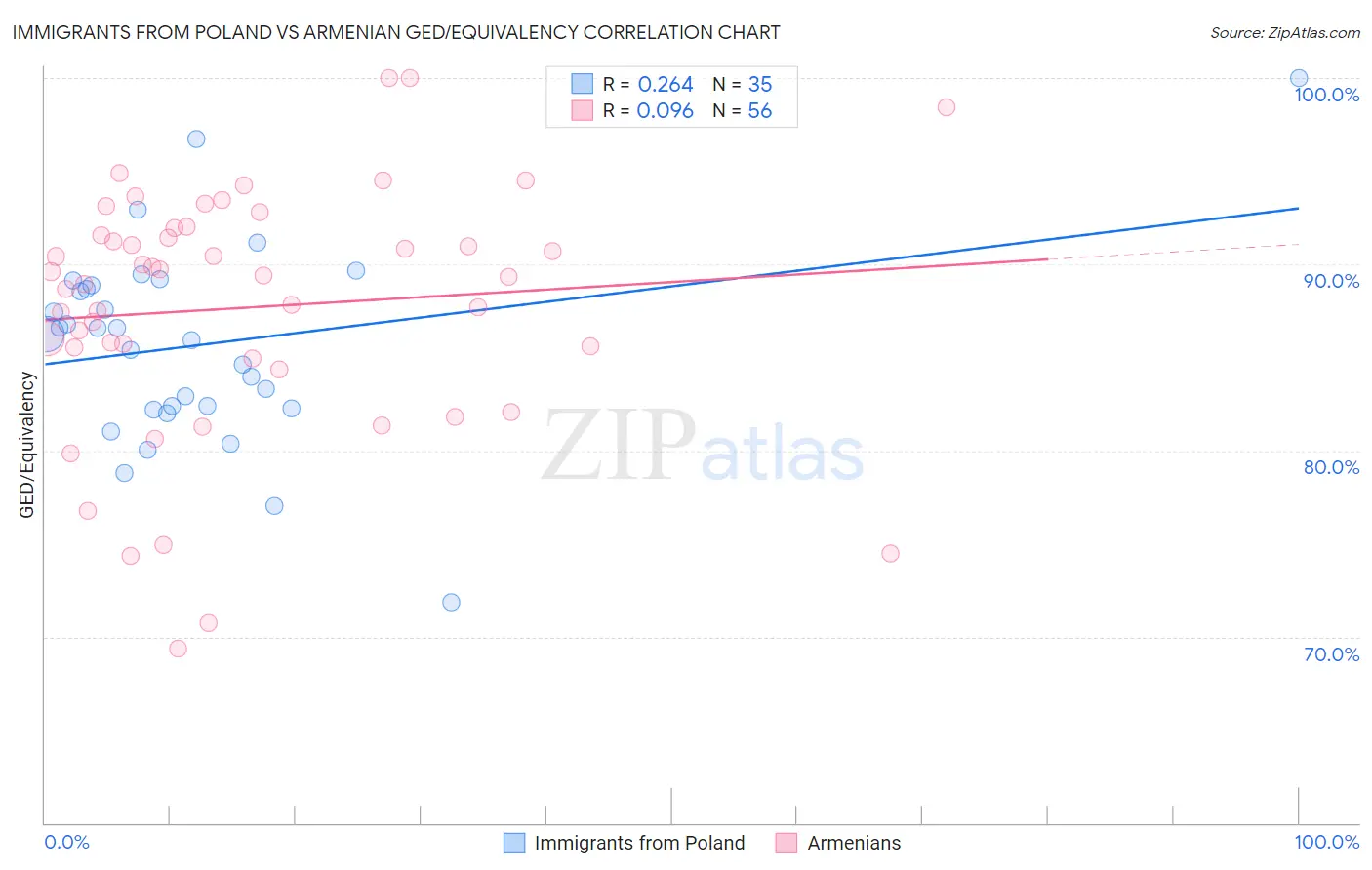 Immigrants from Poland vs Armenian GED/Equivalency