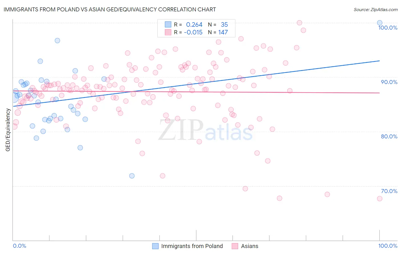 Immigrants from Poland vs Asian GED/Equivalency