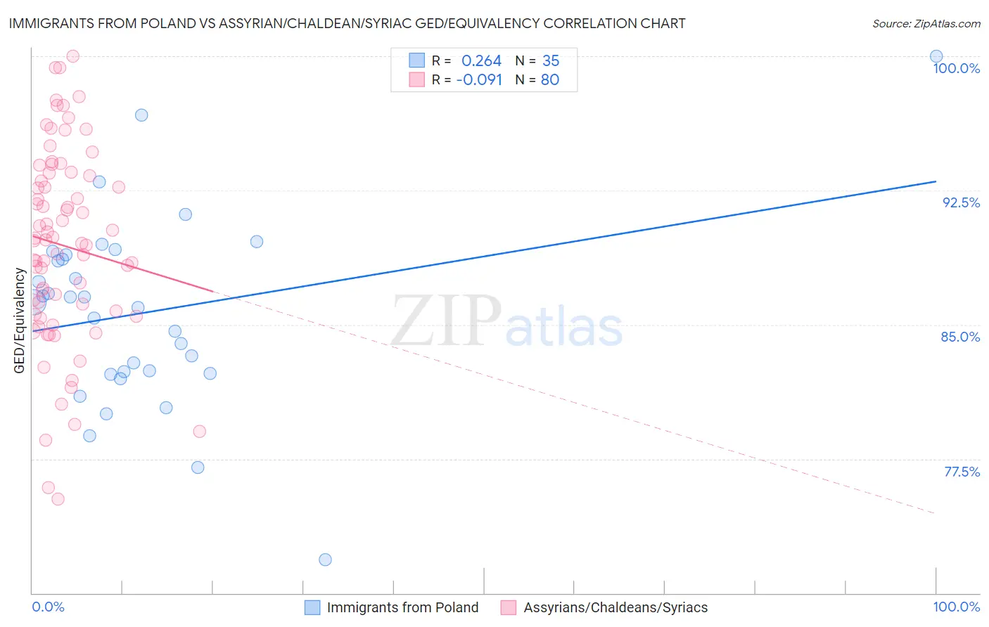 Immigrants from Poland vs Assyrian/Chaldean/Syriac GED/Equivalency