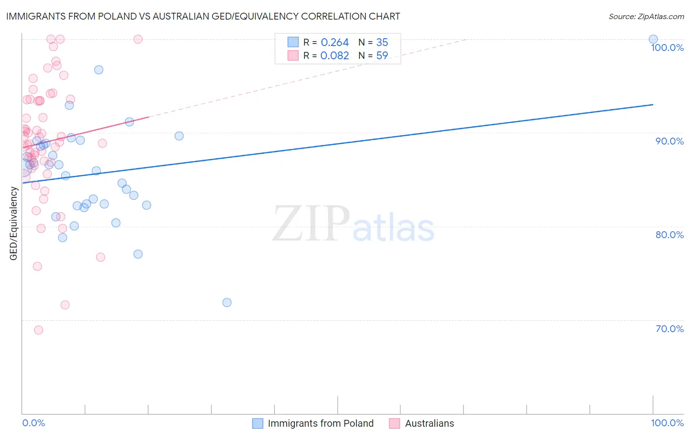 Immigrants from Poland vs Australian GED/Equivalency