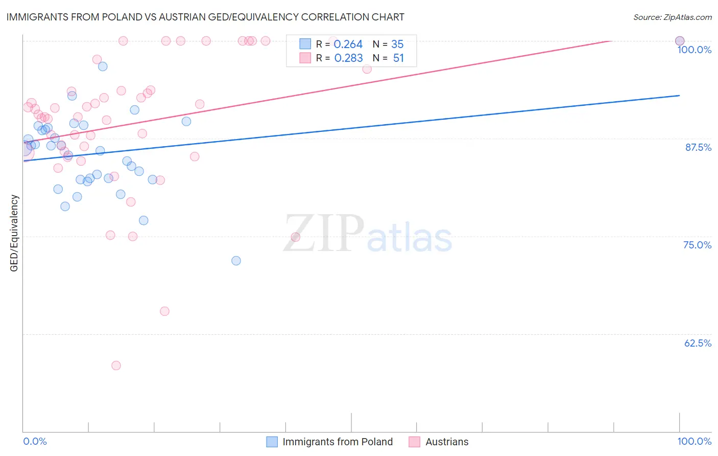 Immigrants from Poland vs Austrian GED/Equivalency