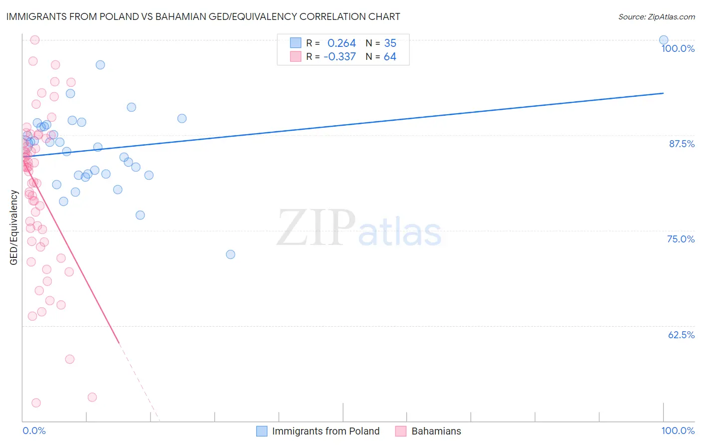 Immigrants from Poland vs Bahamian GED/Equivalency