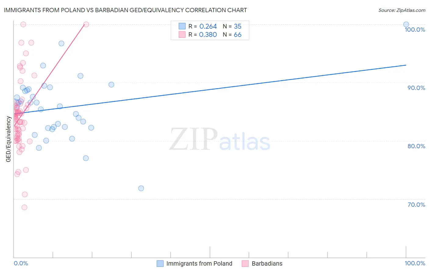 Immigrants from Poland vs Barbadian GED/Equivalency