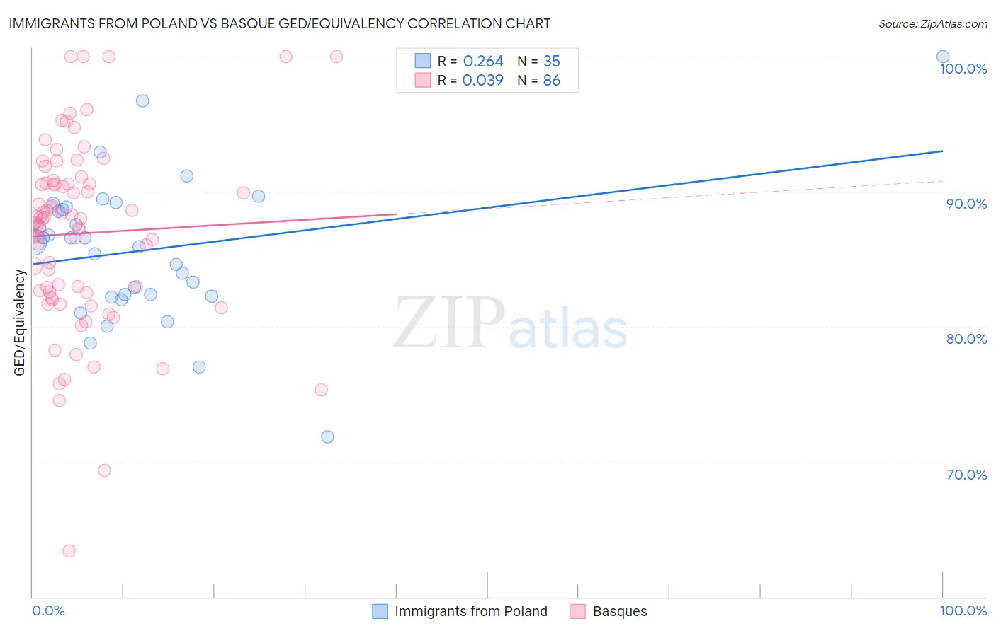 Immigrants from Poland vs Basque GED/Equivalency