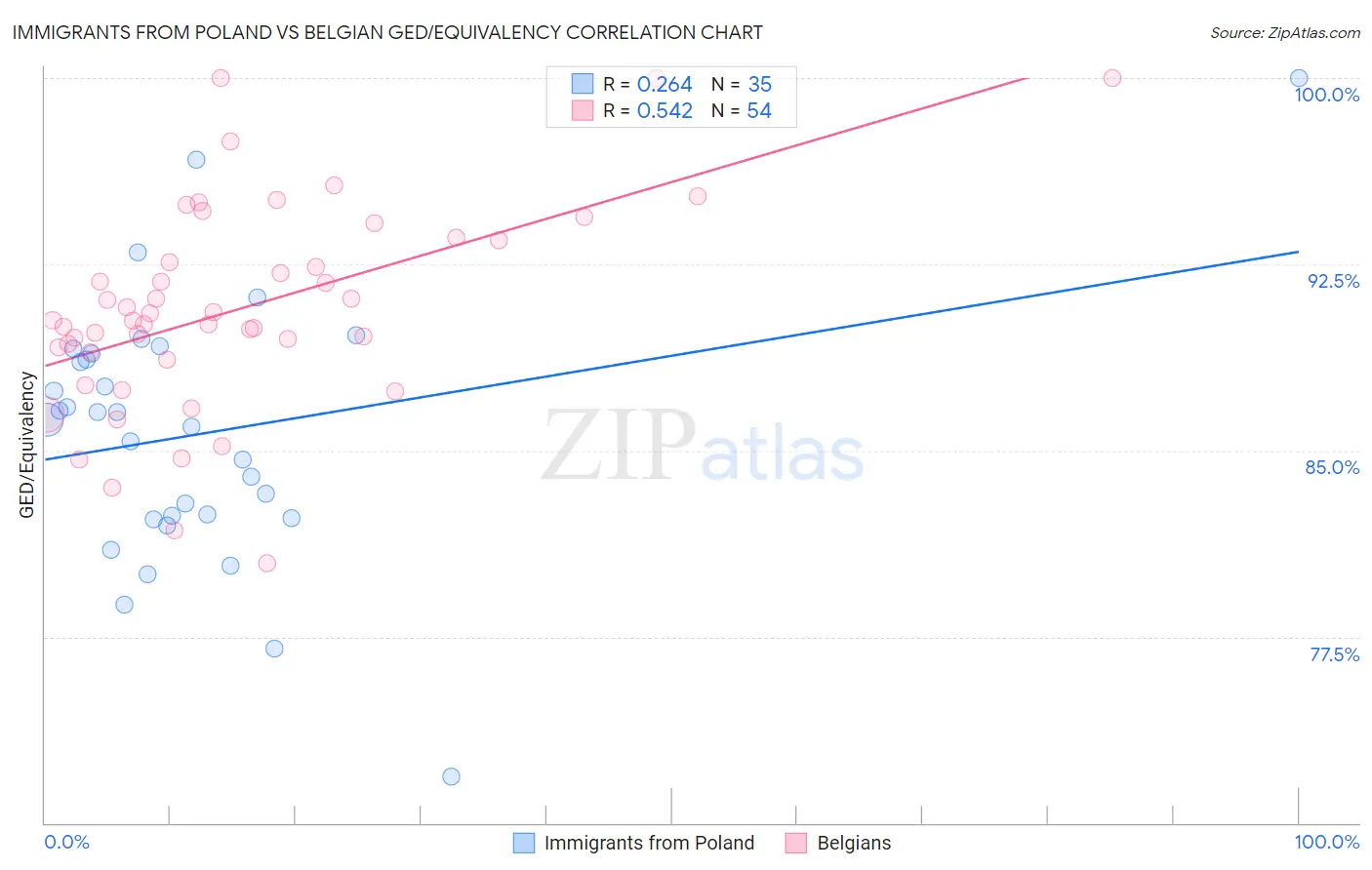 Immigrants from Poland vs Belgian GED/Equivalency