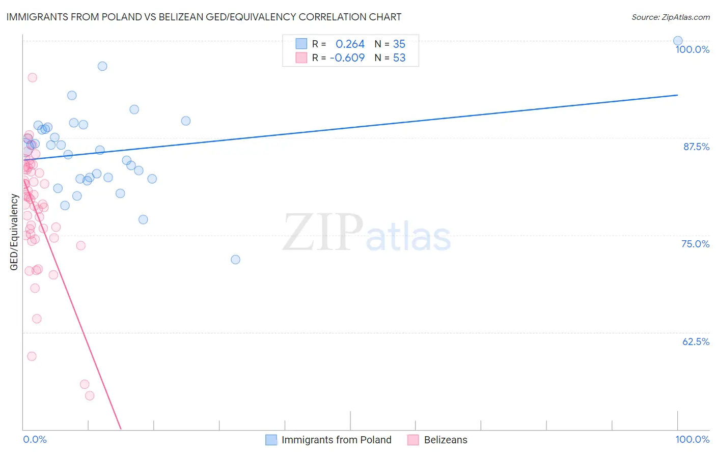 Immigrants from Poland vs Belizean GED/Equivalency