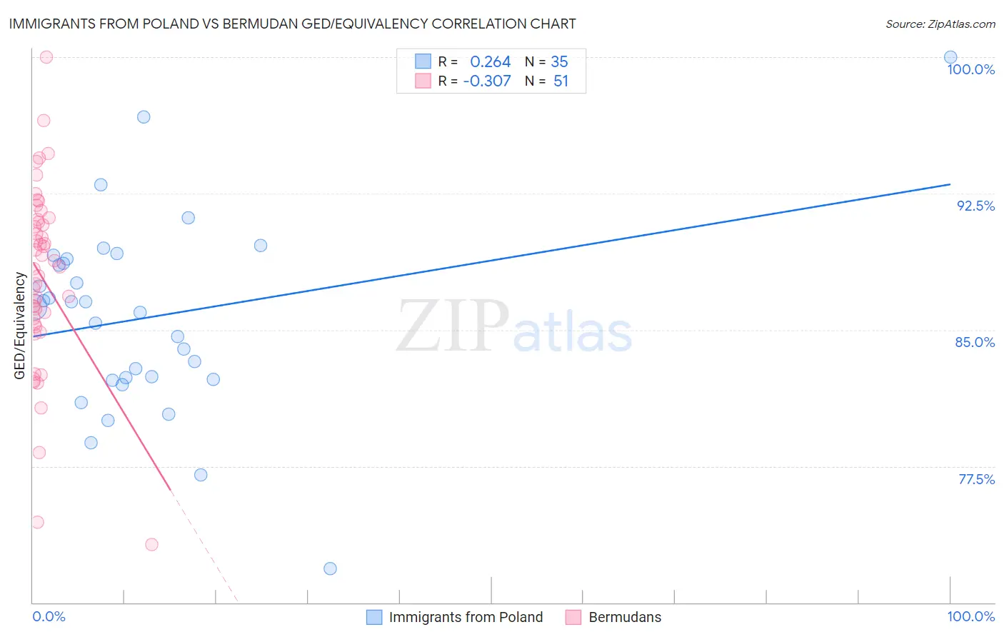 Immigrants from Poland vs Bermudan GED/Equivalency