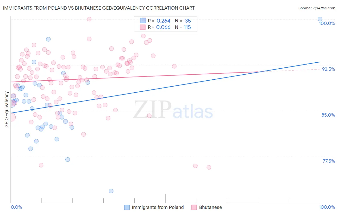 Immigrants from Poland vs Bhutanese GED/Equivalency