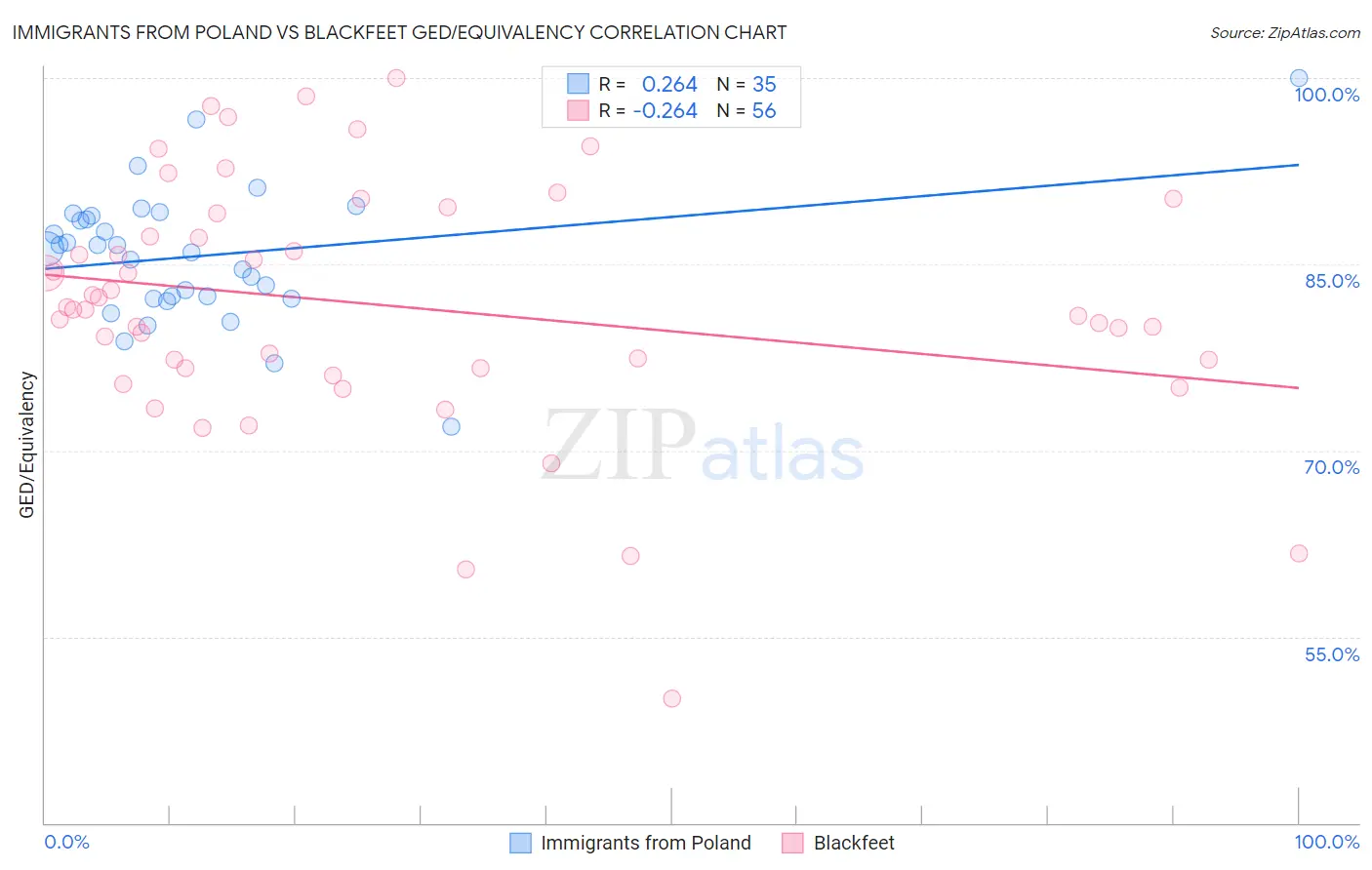 Immigrants from Poland vs Blackfeet GED/Equivalency