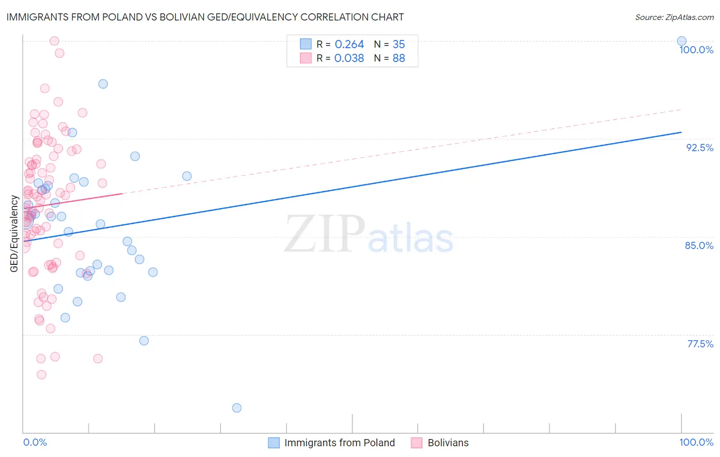 Immigrants from Poland vs Bolivian GED/Equivalency