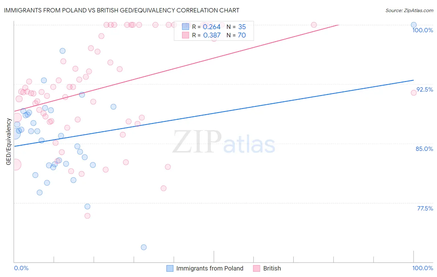 Immigrants from Poland vs British GED/Equivalency