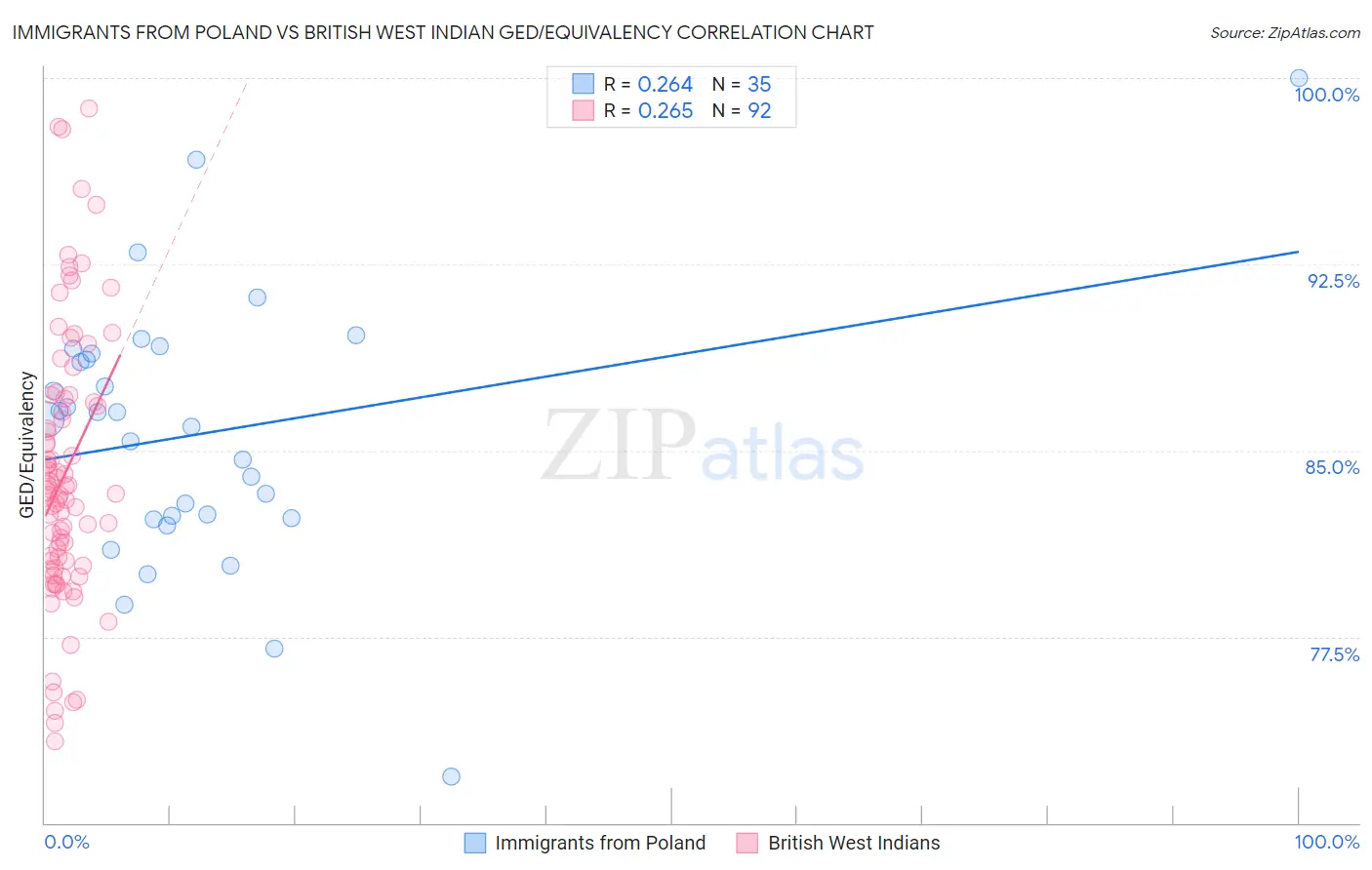 Immigrants from Poland vs British West Indian GED/Equivalency