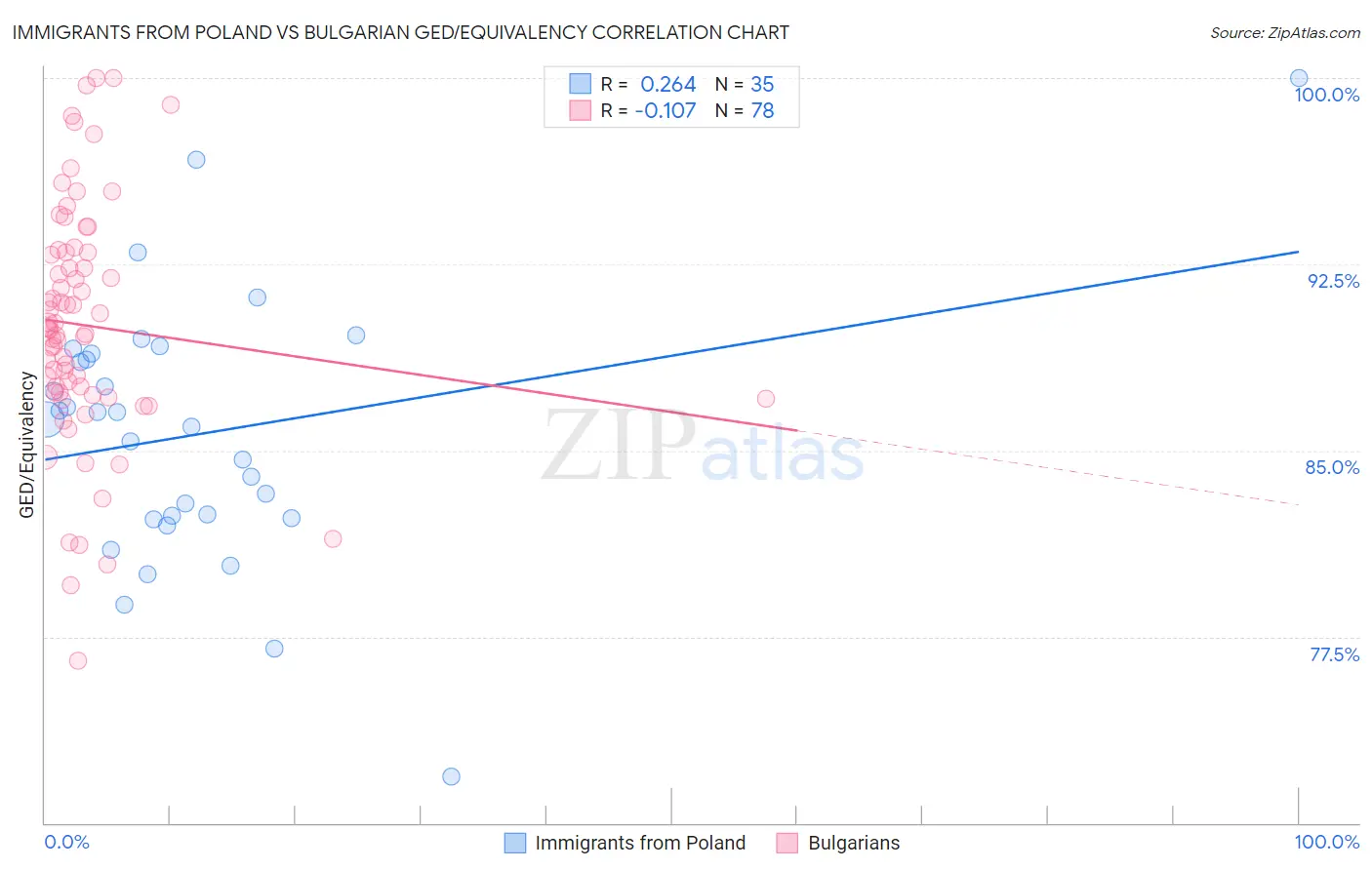 Immigrants from Poland vs Bulgarian GED/Equivalency