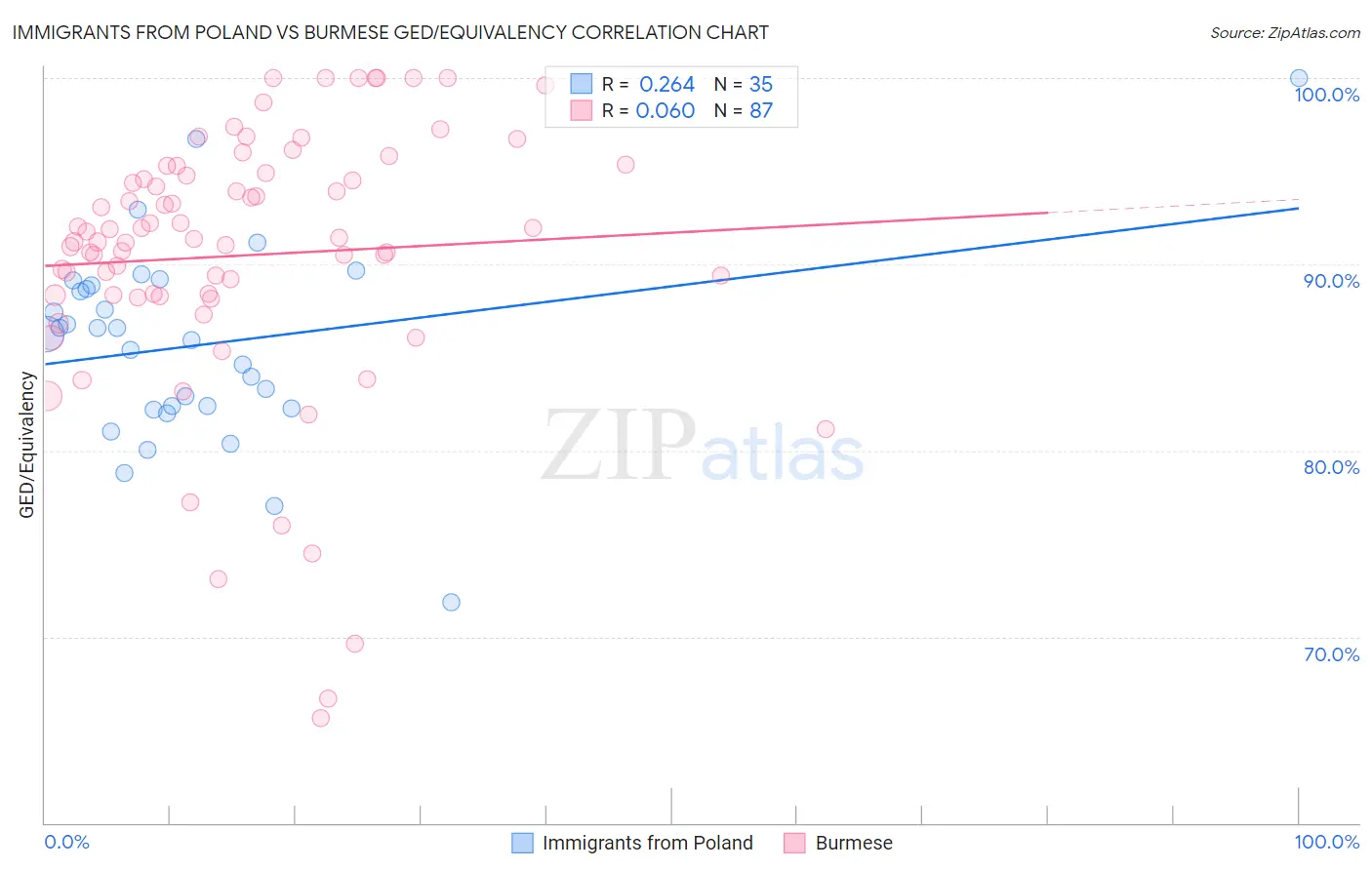 Immigrants from Poland vs Burmese GED/Equivalency