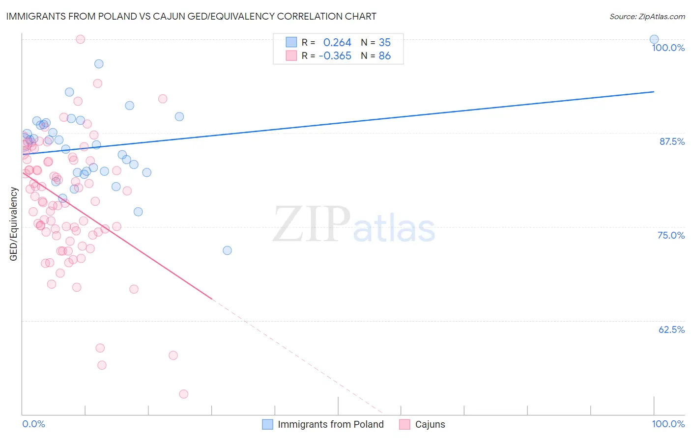 Immigrants from Poland vs Cajun GED/Equivalency