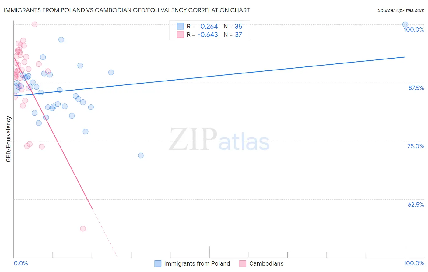 Immigrants from Poland vs Cambodian GED/Equivalency