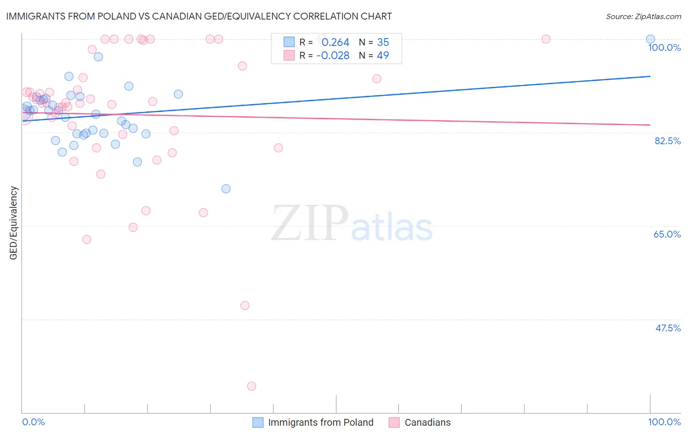 Immigrants from Poland vs Canadian GED/Equivalency