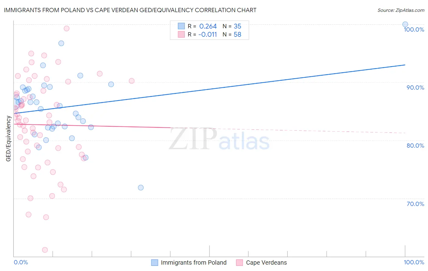 Immigrants from Poland vs Cape Verdean GED/Equivalency