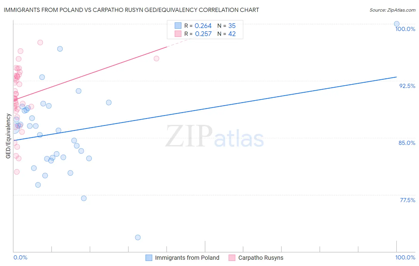 Immigrants from Poland vs Carpatho Rusyn GED/Equivalency