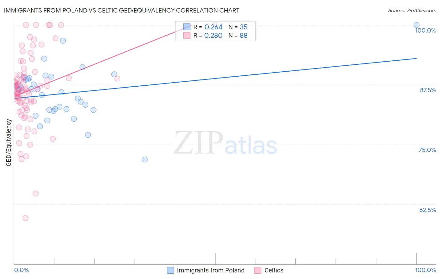 Immigrants from Poland vs Celtic GED/Equivalency