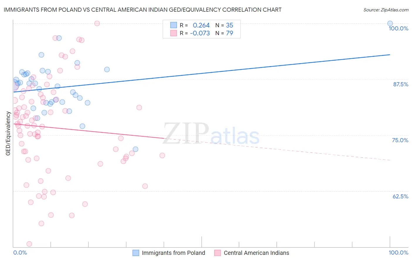 Immigrants from Poland vs Central American Indian GED/Equivalency